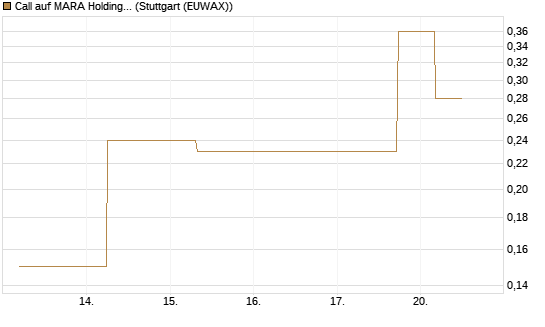 Call auf MARA Holdings [J.P. Morgan Structured Products B.V.] Chart