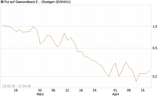 Put auf Diamondback Energy, Inc. - Commmon Stock [J.P. Morgan Structured Products B.V.] Chart