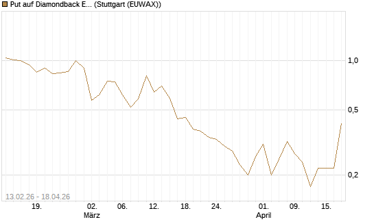 Put auf Diamondback Energy, Inc. - Commmon Stock [J.P. Morgan Structured Products B.V.] Chart