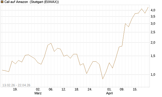 Call auf Amazon [J.P. Morgan Structured Products B.V.] Chart