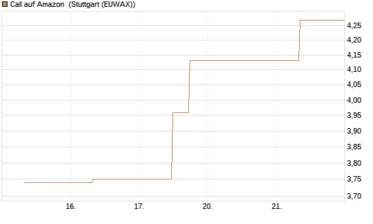 Call auf Amazon [J.P. Morgan Structured Products B.V.] Chart