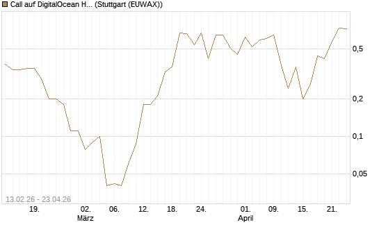 Call auf DigitalOcean Holdings [J.P. Morgan Structured Products B.V.] Chart