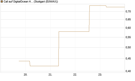 Call auf DigitalOcean Holdings [J.P. Morgan Structured Products B.V.] Chart