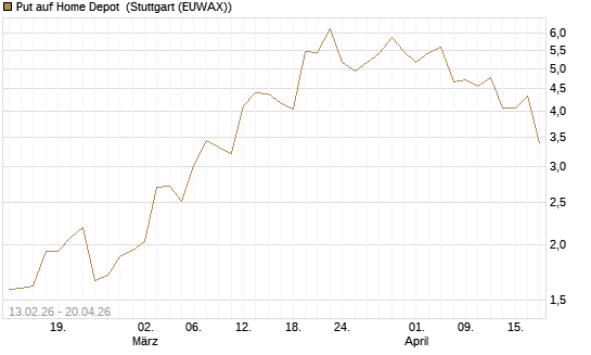 Put auf Home Depot [J.P. Morgan Structured Products B.V.] Chart