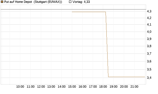 Put auf Home Depot [J.P. Morgan Structured Products B.V.] Chart