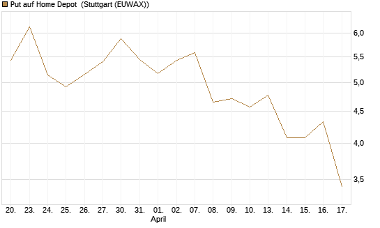 Put auf Home Depot [J.P. Morgan Structured Products B.V.] Chart