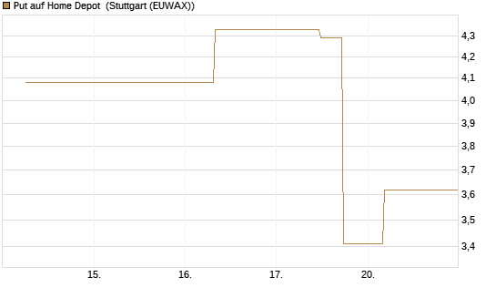 Put auf Home Depot [J.P. Morgan Structured Products B.V.] Chart