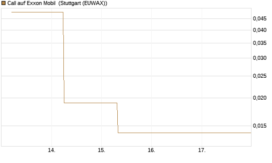 Call auf Exxon Mobil [J.P. Morgan Structured Products B.V.] Chart