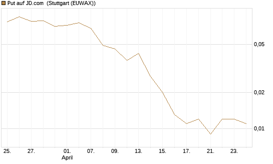 Put auf JD.com [J.P. Morgan Structured Products B.V.] Chart