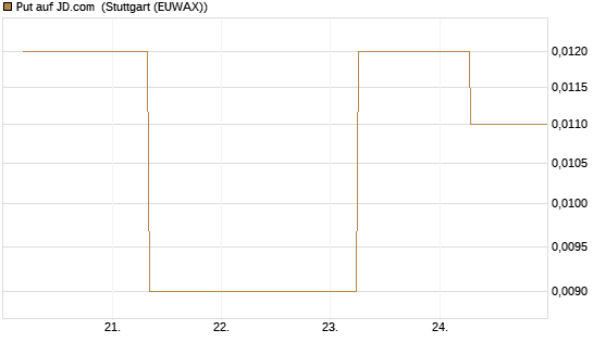 Put auf JD.com [J.P. Morgan Structured Products B.V.] Chart