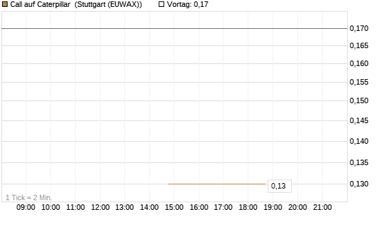 Call auf Caterpillar [J.P. Morgan Structured Products B.V.] Chart