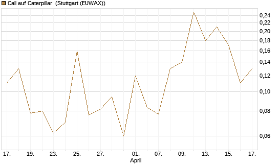 Call auf Caterpillar [J.P. Morgan Structured Products B.V.] Chart