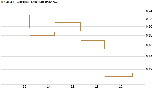 Call auf Caterpillar [J.P. Morgan Structured Products B.V.] Chart