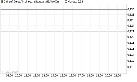 Call auf Delta Air Lines [J.P. Morgan Structured Products B.V.] Chart