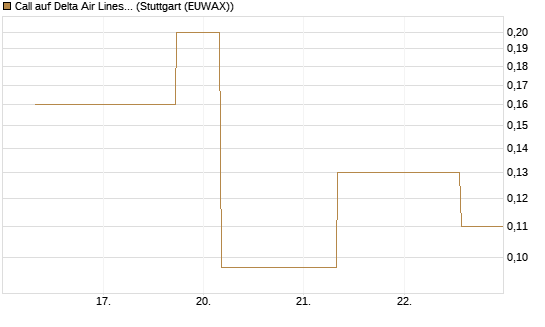 Call auf Delta Air Lines [J.P. Morgan Structured Products B.V.] Chart