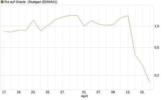 Put auf Oracle [J.P. Morgan Structured Products B.V.] Chart
