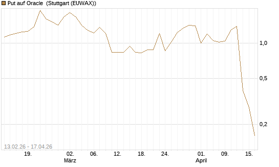 Put auf Oracle [J.P. Morgan Structured Products B.V.] Chart