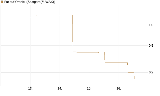 Put auf Oracle [J.P. Morgan Structured Products B.V.] Chart