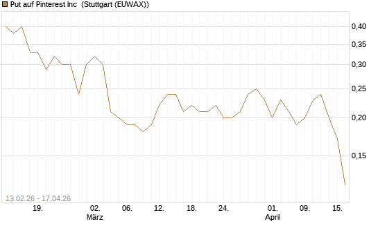 Put auf Pinterest Inc [J.P. Morgan Structured Products B.V.] Chart