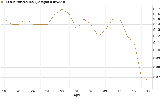 Put auf Pinterest Inc [J.P. Morgan Structured Products B.V.] Chart