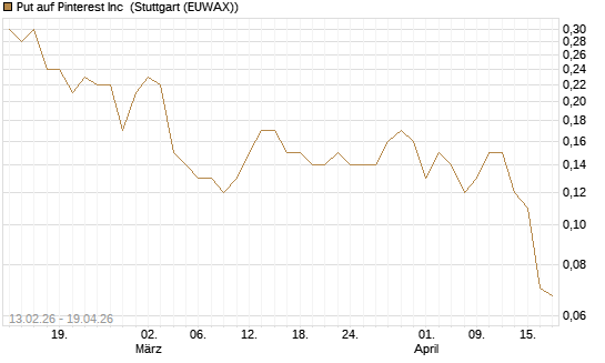 Put auf Pinterest Inc [J.P. Morgan Structured Products B.V.] Chart