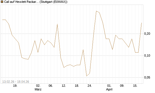 Call auf Hewlett Packard Enterprise Company [J.P. Morgan Structured Products B.V.] Chart