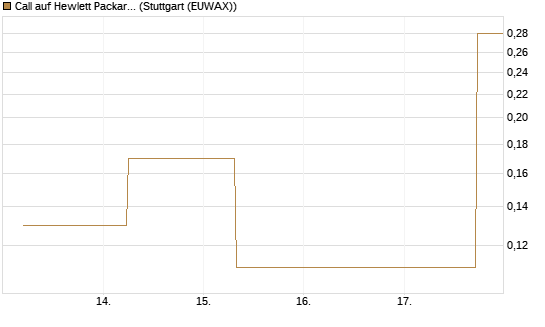 Call auf Hewlett Packard Enterprise Company [J.P. Morgan Structured Products B.V.] Chart