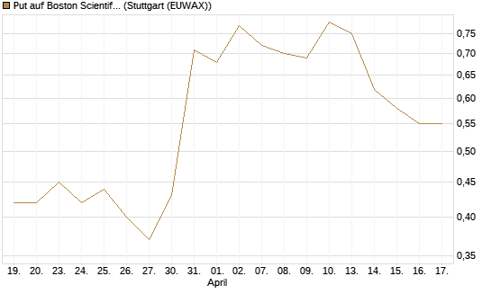 Put auf Boston Scientific [J.P. Morgan Structured Products B.V.] Chart