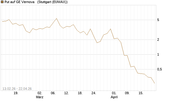Put auf GE Vernova  [J.P. Morgan Structured Products B.V.] Chart