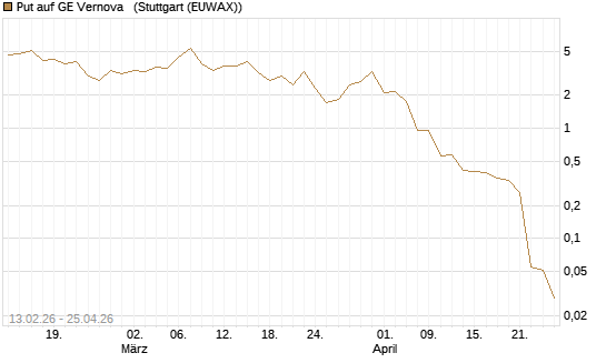 Put auf GE Vernova  [J.P. Morgan Structured Products B.V.] Chart