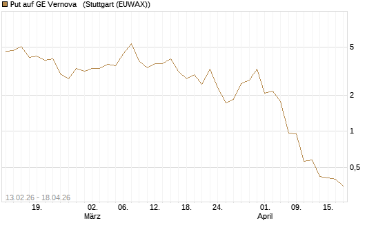 Put auf GE Vernova  [J.P. Morgan Structured Products B.V.] Chart