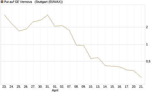 Put auf GE Vernova  [J.P. Morgan Structured Products B.V.] Chart