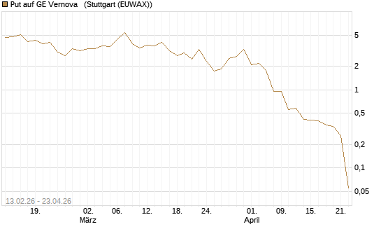 Put auf GE Vernova  [J.P. Morgan Structured Products B.V.] Chart