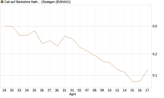 Call auf Berkshire Hathaway B [J.P. Morgan Structured Products B.V.] Chart