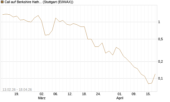 Call auf Berkshire Hathaway B [J.P. Morgan Structured Products B.V.] Chart