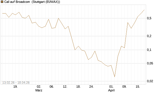 Call auf Broadcom [J.P. Morgan Structured Products B.V.] Chart