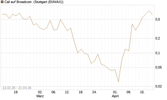 Call auf Broadcom [J.P. Morgan Structured Products B.V.] Chart