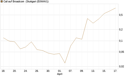Call auf Broadcom [J.P. Morgan Structured Products B.V.] Chart