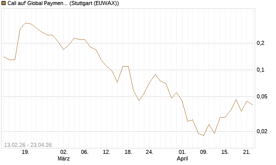 Call auf Global Payments [J.P. Morgan Structured Products B.V.] Chart