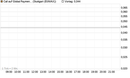 Call auf Global Payments [J.P. Morgan Structured Products B.V.] Chart