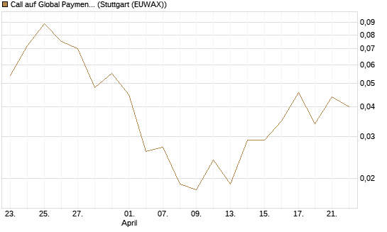 Call auf Global Payments [J.P. Morgan Structured Products B.V.] Chart