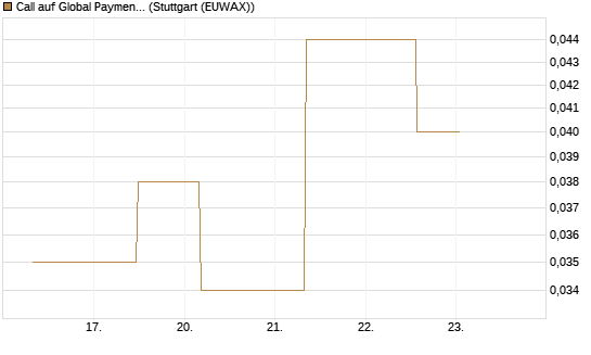 Call auf Global Payments [J.P. Morgan Structured Products B.V.] Chart