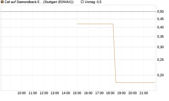 Call auf Diamondback Energy, Inc. - Commmon Stock [J.P. Morgan Structured Products B.V.] Chart