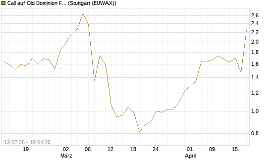 Call auf Old Dominion Freight Line [J.P. Morgan Structured Products B.V.] Chart