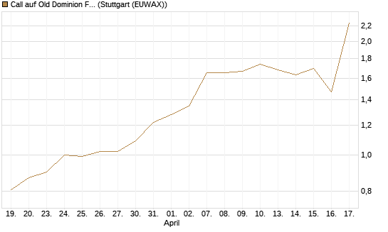 Call auf Old Dominion Freight Line [J.P. Morgan Structured Products B.V.] Chart