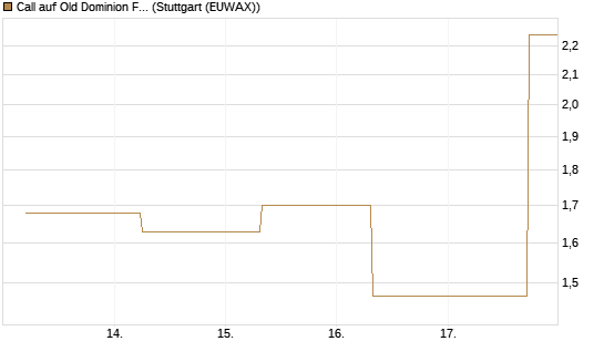 Call auf Old Dominion Freight Line [J.P. Morgan Structured Products B.V.] Chart