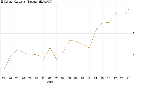 Call auf Carvana [J.P. Morgan Structured Products B.V.] Chart