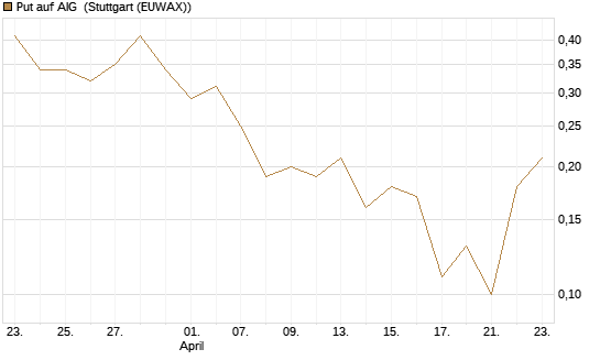 Put auf AIG [J.P. Morgan Structured Products B.V.] Chart
