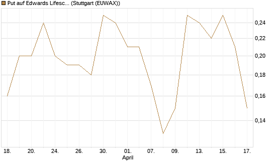 Put auf Edwards Lifesciences Corp [J.P. Morgan Structured Products B.V.] Chart
