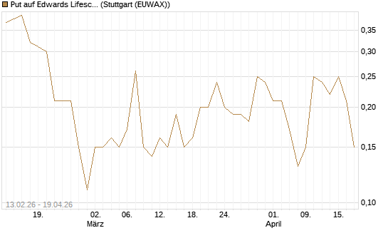 Put auf Edwards Lifesciences Corp [J.P. Morgan Structured Products B.V.] Chart